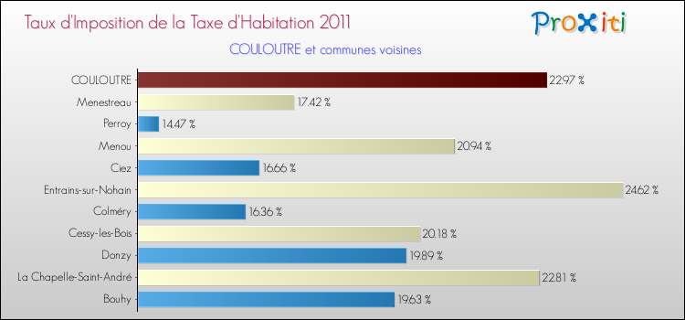 Taux d'imposition de la taxe d'habitation 2011 pour COULOUTRE et les communes proches Comparaison des taux d'imposition de la taxe d'habitation 2011 pour COULOUTRE et les communes voisines