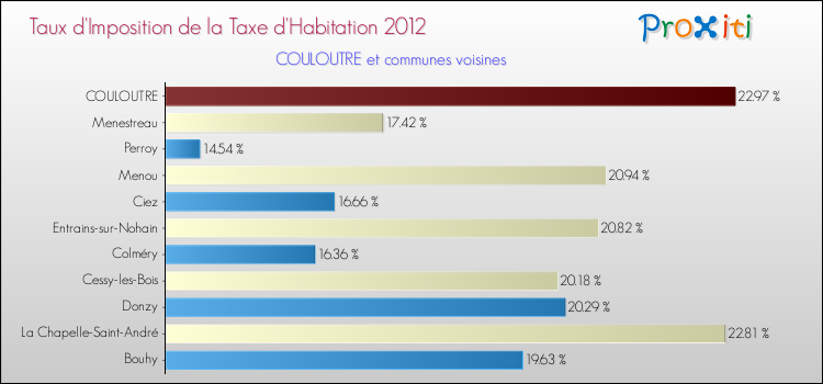 Taux d'imposition de la taxe d'habitation 2012 pour COULOUTRE et les communes proches Comparaison des taux d'imposition de la taxe d'habitation 2012 pour COULOUTRE et les communes voisines