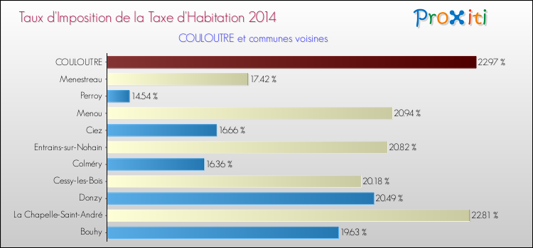 Taux d'imposition de la taxe d'habitation 2014 pour COULOUTRE et les communes proches Comparaison des taux d'imposition de la taxe d'habitation 2014 pour COULOUTRE et les communes voisines