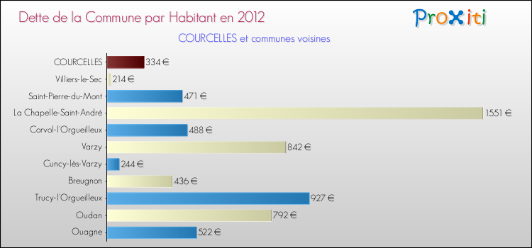 Dette par habitant de la commune en 2012 pour COURCELLES et les communes proches Comparaison de la dette par habitant de la commune en 2012 pour COURCELLES et les communes voisines