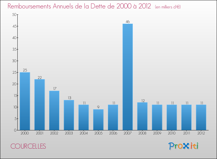 Evolution de l'annuité de la dette pour la commune de COURCELLES de 2000 à 2012 Annuités de la dette pour COURCELLES de 2000 à 2012