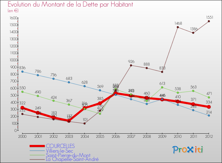 Evolution de la dette par habitant pour la commune de COURCELLES et les communes proches de 2000 à 2012 Comparaison de la dette par habitant pour COURCELLES et les communes voisines de 2000 à 2012