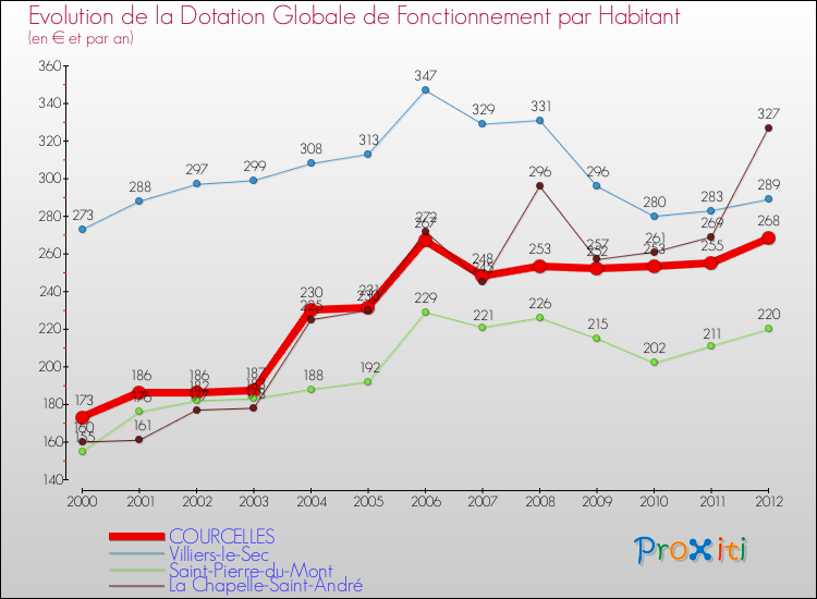 Evolution et montant de la dotation globale de fonctionnement par Habitant pour COURCELLES et les communes proches Comparaison des dotations globales de fonctionnement par habitant pour COURCELLES et les communes voisines