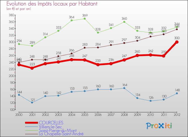 Evolution et montant des impôts locaux par Habitant pour COURCELLES et les communes proches Comparaison des impôts locaux par habitant pour COURCELLES et les communes voisines
