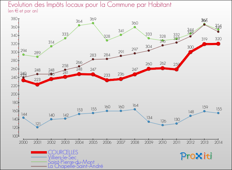 Evolution et montant des impôts locaux par Habitant pour COURCELLES et les communes proches de 2000 à 2014 Comparaison des impôts locaux par habitant pour COURCELLES et les communes voisines de 2000 à 2014