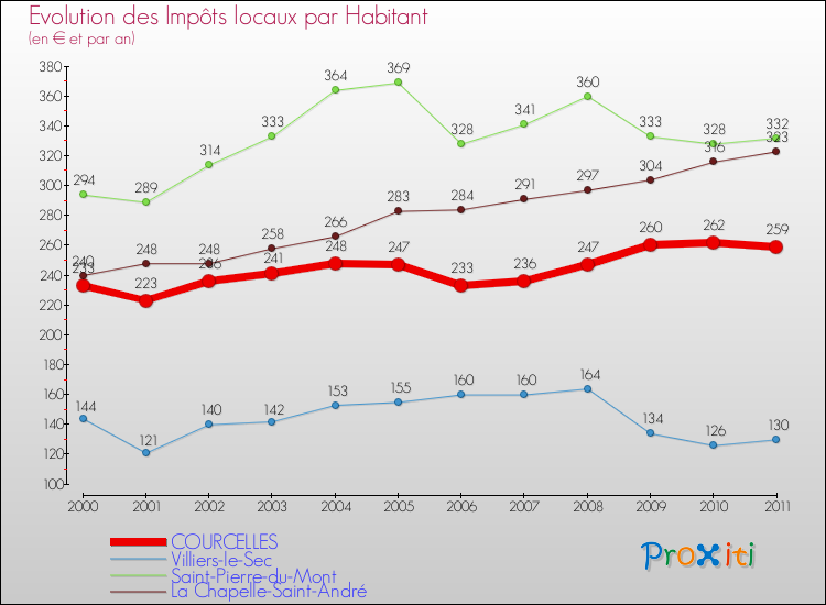 Evolution et montant des impôts locaux par Habitant pour COURCELLES et les communes proches Comparaison des impôts locaux par habitant pour COURCELLES et les communes voisines