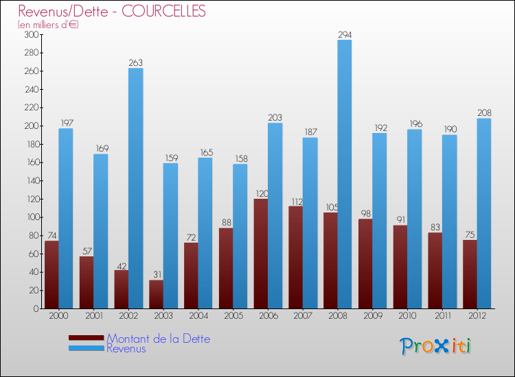 Evolution comparée de la dette et des revenus pour la commune de COURCELLES de 2000 à 2012 Comparaison de la dette et des revenus pour COURCELLES de 2000 à 2012