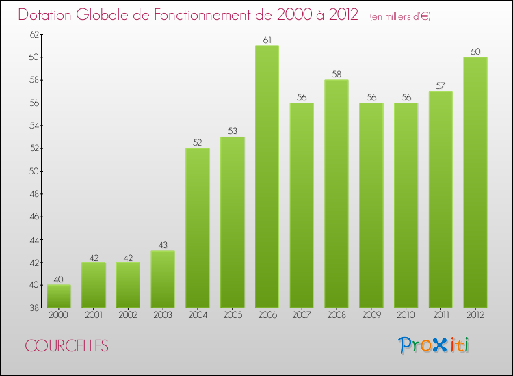 Evolution du montant de la Dotation Globale de Fonctionnement pour la commune de COURCELLES de 2000 à 2012 Evolution du montant de la Dotation Globale de Fonctionnement pour COURCELLES de 2000 à 2012