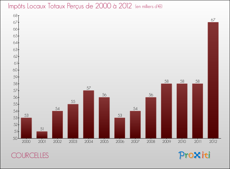 Evolution des Impôts Locaux pour la commune de COURCELLES de 2000 à 2012 Evolution des Impôts Locaux pour COURCELLES de 2000 à 2012