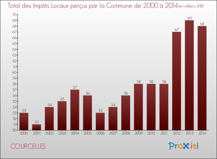 Evolution des Impôts Locaux pour la commune de COURCELLES de 2000 à 2014 Evolution des Impôts Locaux pour COURCELLES de 2000 à 2014