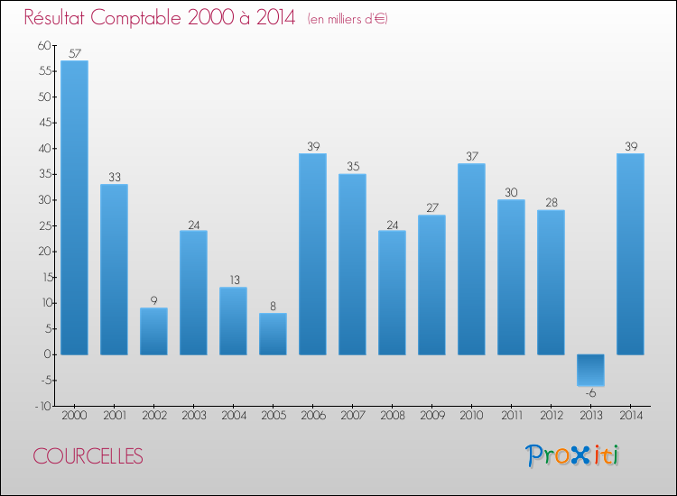 Evolution du résultat comptable pour la commune de COURCELLES de 2000 à 2014 Evolution du résultat comptable pour COURCELLES de 2000 à 2014