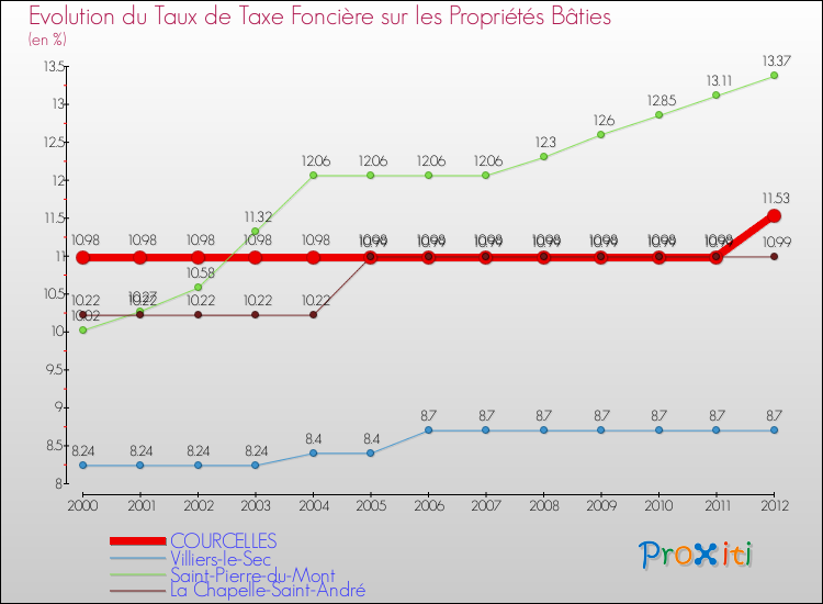 Evolution du taux de la taxe foncière sur le bati pour COURCELLES et les communes proches de 2000 à 2012 Comparaison des taux de taxe foncière sur le bati pour COURCELLES et les communes voisines de 2000 à 2012