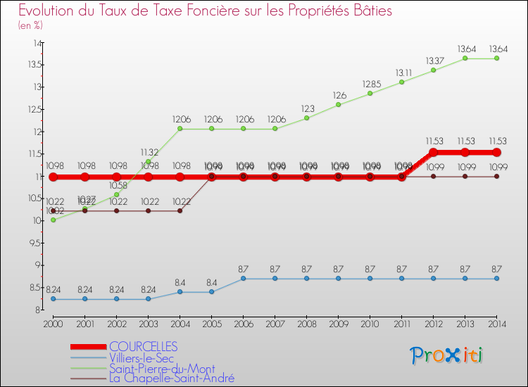 Evolution du taux de la taxe foncière sur le bati pour COURCELLES et les communes proches de 2000 à 2014 Comparaison des taux de taxe foncière sur le bati pour COURCELLES et les communes voisines de 2000 à 2014