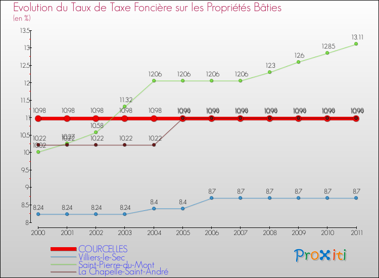 Evolution du taux de la taxe foncière sur le bati pour COURCELLES et les communes proches Comparaison des taux de taxe foncière sur le bati pour COURCELLES et les communes voisines