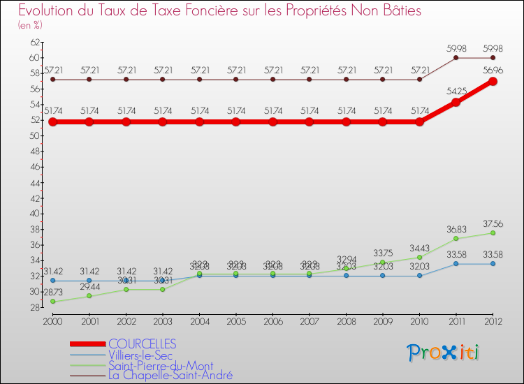 Evolution du taux de la taxe foncière sur les immeubles et terrains non batis pour COURCELLES et les communes proches de 2000 à 2012 Comparaison des taux de la taxe foncière sur les immeubles et terrains non batis pour COURCELLES et les communes voisines de 2000 à 2012