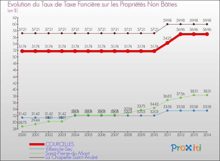 Evolution du taux de la taxe foncière sur les immeubles et terrains non batis pour COURCELLES et les communes proches de 2000 à 2014 Comparaison des taux de la taxe foncière sur les immeubles et terrains non batis pour COURCELLES et les communes voisines de 2000 à 2014