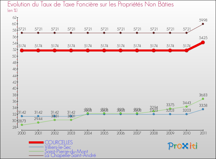 Evolution du taux de la taxe foncière sur les immeubles et terrains non batis pour COURCELLES et les communes proches Comparaison des taux de la taxe foncière sur les immeubles et terrains non batis pour COURCELLES et les communes voisines