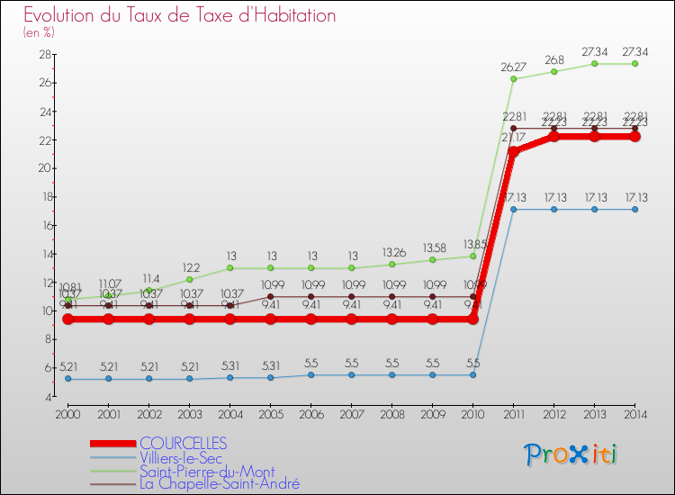 Evolution du taux de la taxe d'habitation pour COURCELLES et les communes proches de 2000 à 2014 Comparaison des taux de la taxe d'habitation pour COURCELLES et les communes voisines de 2000 à 2014