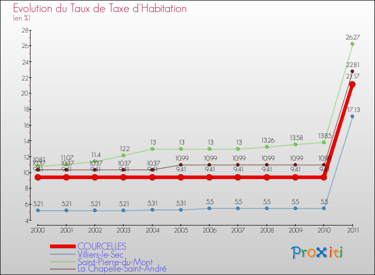 Evolution du taux de la taxe d'habitation pour COURCELLES et les communes proches Comparaison des taux de la taxe d'habitation pour COURCELLES et les communes voisines