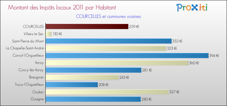 Montant des impôts locaux par Habitant pour COURCELLES et les communes proches Comparaison des impôts locaux par habitant pour COURCELLES et les communes voisines