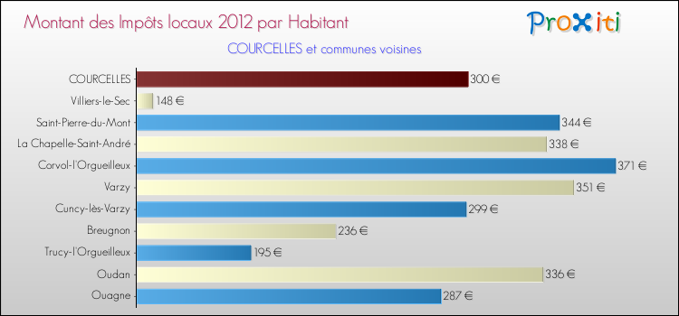 Montant des impôts locaux par Habitant pour COURCELLES et les communes proches Comparaison des impôts locaux par habitant pour COURCELLES et les communes voisines