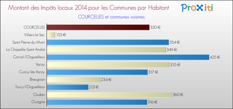 Montant des impôts locaux par Habitant pour COURCELLES et les communes proches en 2014 Comparaison des impôts locaux par habitant pour COURCELLES et les communes voisines en 2014