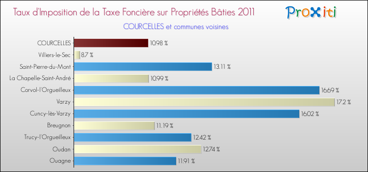 Taux d'imposition de la taxe foncière sur le bati 2011 pour COURCELLES et les communes proches Comparaison des taux d'imposition de la taxe foncière sur le bati 2011 pour COURCELLES et les communes voisines