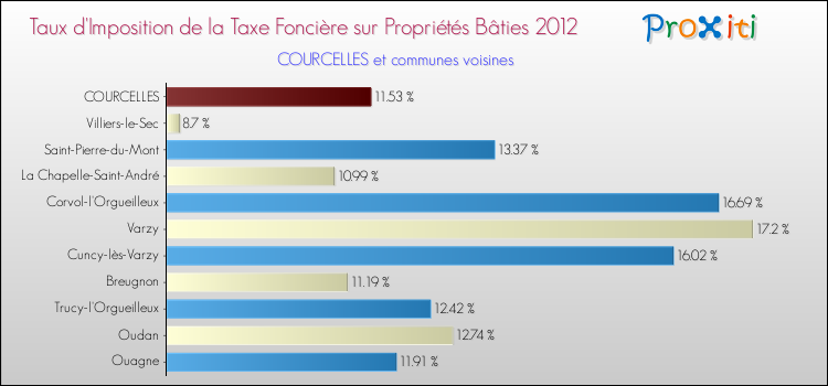 Taux d'imposition de la taxe foncière sur le bati 2012 pour COURCELLES et les communes proches Comparaison des taux d'imposition de la taxe foncière sur le bati 2012 pour COURCELLES et les communes voisines