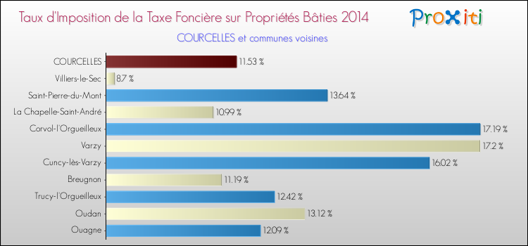 Taux d'imposition de la taxe foncière sur le bati 2014 pour COURCELLES et les communes proches Comparaison des taux d'imposition de la taxe foncière sur le bati 2014 pour COURCELLES et les communes voisines