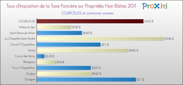 Taux d'imposition de la taxe foncière sur les immeubles et terrains non batis 2011 pour COURCELLES et les communes proches Comparaison des taux d'imposition de la taxe foncière sur les immeubles et terrains non batis 2011 pour COURCELLES et les communes voisines