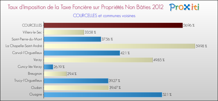Taux d'imposition de la taxe foncière sur les immeubles et terrains non batis 2012 pour COURCELLES et les communes proches Comparaison des taux d'imposition de la taxe foncière sur les immeubles et terrains non batis 2012 pour COURCELLES et les communes voisines