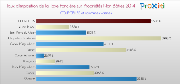 Taux d'imposition de la taxe foncière sur les immeubles et terrains non batis 2014 pour COURCELLES et les communes proches Comparaison des taux d'imposition de la taxe foncière sur les immeubles et terrains non batis 2014 pour COURCELLES et les communes voisines