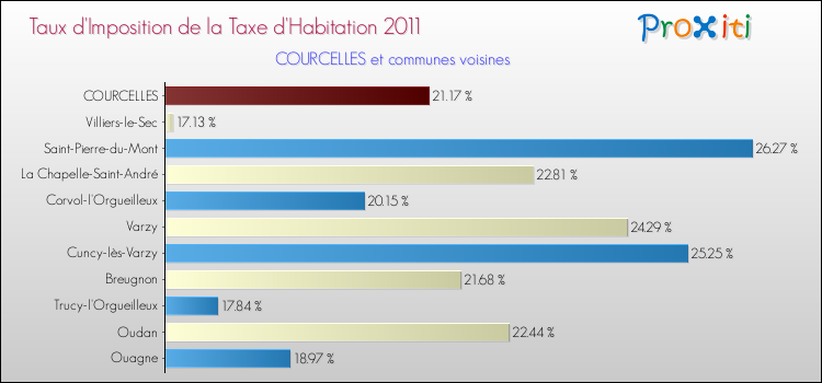 Taux d'imposition de la taxe d'habitation 2011 pour COURCELLES et les communes proches Comparaison des taux d'imposition de la taxe d'habitation 2011 pour COURCELLES et les communes voisines