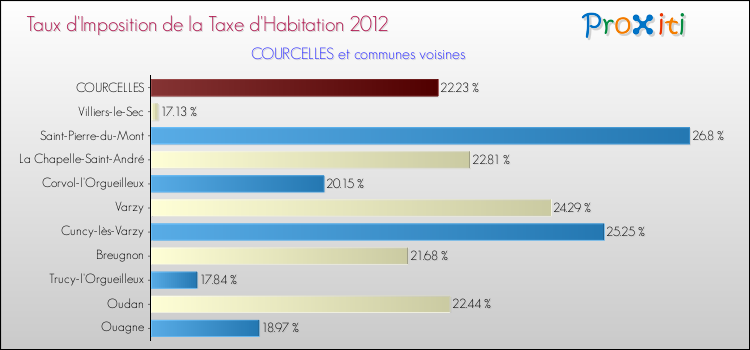 Taux d'imposition de la taxe d'habitation 2012 pour COURCELLES et les communes proches Comparaison des taux d'imposition de la taxe d'habitation 2012 pour COURCELLES et les communes voisines