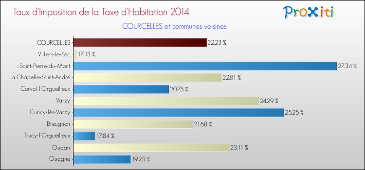 Taux d'imposition de la taxe d'habitation 2014 pour COURCELLES et les communes proches Comparaison des taux d'imposition de la taxe d'habitation 2014 pour COURCELLES et les communes voisines