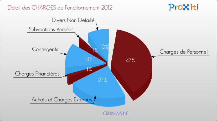 Décomposition des Charges de Fonctionnement 2012 de la commune de CRUX-LA-VILLE Charges de Fonctionnement 2012 pour la commune de CRUX-LA-VILLE