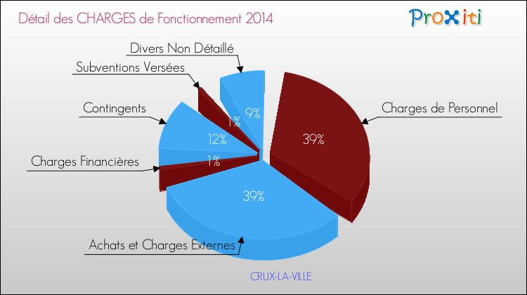 Décomposition des Charges de Fonctionnement 2014 de la commune de CRUX-LA-VILLE Charges de Fonctionnement 2014 pour la commune de CRUX-LA-VILLE