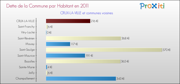 Dette par habitant de la commune en 2011 pour CRUX-LA-VILLE et les communes proches Comparaison de la dette par habitant de la commune en 2011 pour CRUX-LA-VILLE et les communes voisines