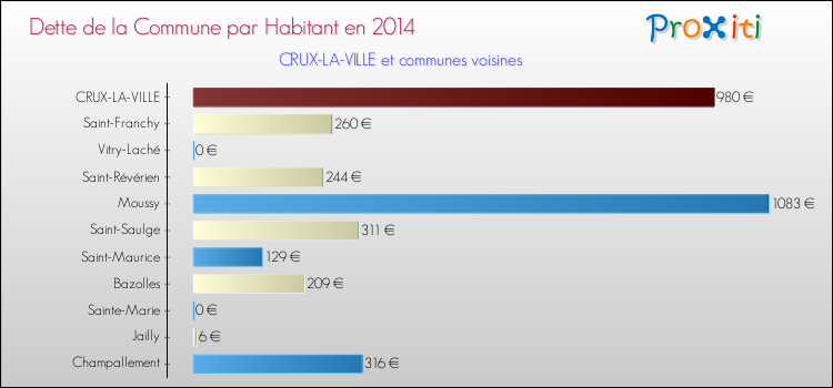 Dette par habitant de la commune en 2014 pour CRUX-LA-VILLE et les communes proches Comparaison de la dette par habitant de la commune en 2014 pour CRUX-LA-VILLE et les communes voisines