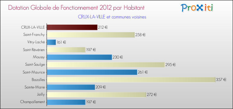 Montant des dotations globales de fonctionnement DGF par Habitant pour CRUX-LA-VILLE et les communes proches Comparaison des des dotations globales de fonctionnement DGF par habitant pour CRUX-LA-VILLE et les communes voisines