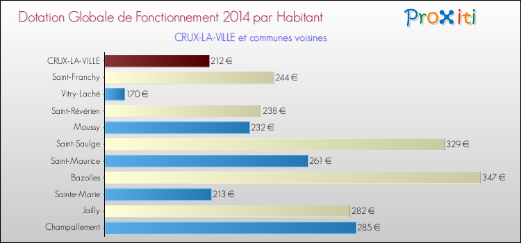 Montant des dotations globales de fonctionnement DGF par Habitant pour CRUX-LA-VILLE et les communes proches en 2014. Comparaison des des dotations globales de fonctionnement DGF par habitant pour CRUX-LA-VILLE et les communes voisines en 2014.