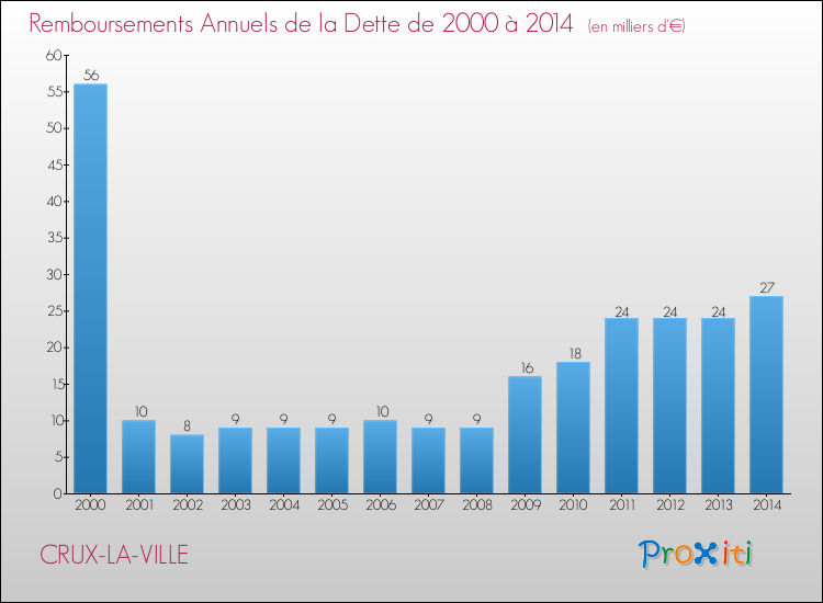 Evolution de l'annuité de la dette pour la commune de CRUX-LA-VILLE de 2000 à 2014 Annuités de la dette pour CRUX-LA-VILLE de 2000 à 2014