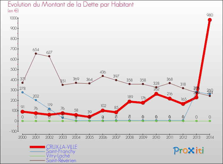 Evolution de la dette par habitant pour la commune de CRUX-LA-VILLE et les communes proches de 2000 à 2014 Comparaison de la dette par habitant pour CRUX-LA-VILLE et les communes voisines de 2000 à 2014