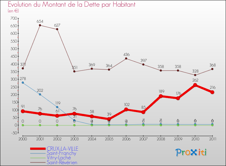 Evolution de la dette par habitant pour la commune de CRUX-LA-VILLE et les communes proches Comparaison de la dette par habitant pour CRUX-LA-VILLE et les communes voisines
