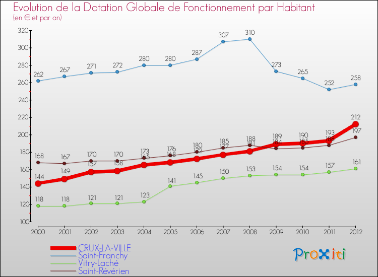 Evolution et montant de la dotation globale de fonctionnement par Habitant pour CRUX-LA-VILLE et les communes proches Comparaison des dotations globales de fonctionnement par habitant pour CRUX-LA-VILLE et les communes voisines