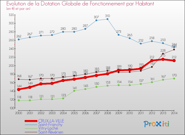 Evolution et montant de la dotation globale de fonctionnement par Habitant pour CRUX-LA-VILLE et les communes proches de 2000 à 2014. Comparaison des dotations globales de fonctionnement par habitant pour CRUX-LA-VILLE et les communes voisines de 2000 à 2014.