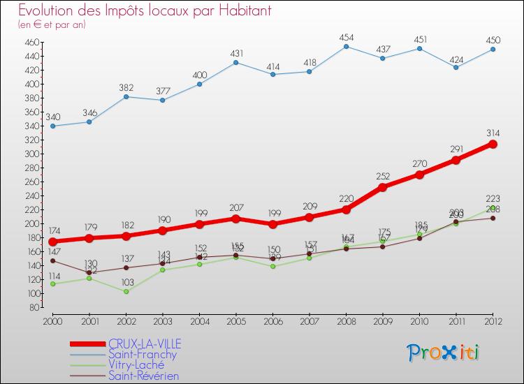 Evolution et montant des impôts locaux par Habitant pour CRUX-LA-VILLE et les communes proches Comparaison des impôts locaux par habitant pour CRUX-LA-VILLE et les communes voisines