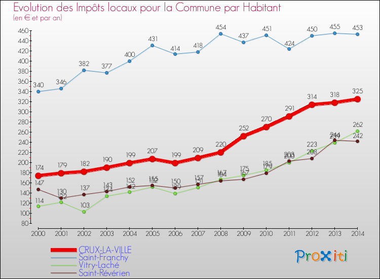 Evolution et montant des impôts locaux par Habitant pour CRUX-LA-VILLE et les communes proches de 2000 à 2014 Comparaison des impôts locaux par habitant pour CRUX-LA-VILLE et les communes voisines de 2000 à 2014