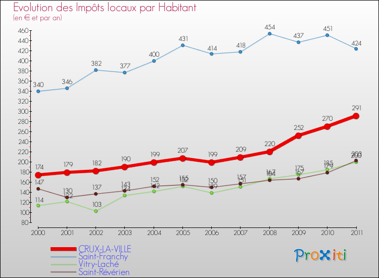 Evolution et montant des impôts locaux par Habitant pour CRUX-LA-VILLE et les communes proches Comparaison des impôts locaux par habitant pour CRUX-LA-VILLE et les communes voisines