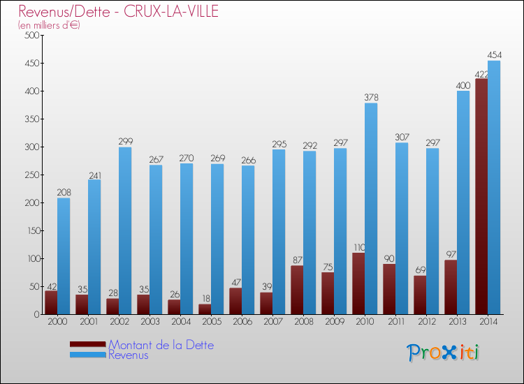 Evolution comparée de la dette et des revenus pour la commune de CRUX-LA-VILLE de 2000 à 2014 Comparaison de la dette et des revenus pour CRUX-LA-VILLE de 2000 à 2014